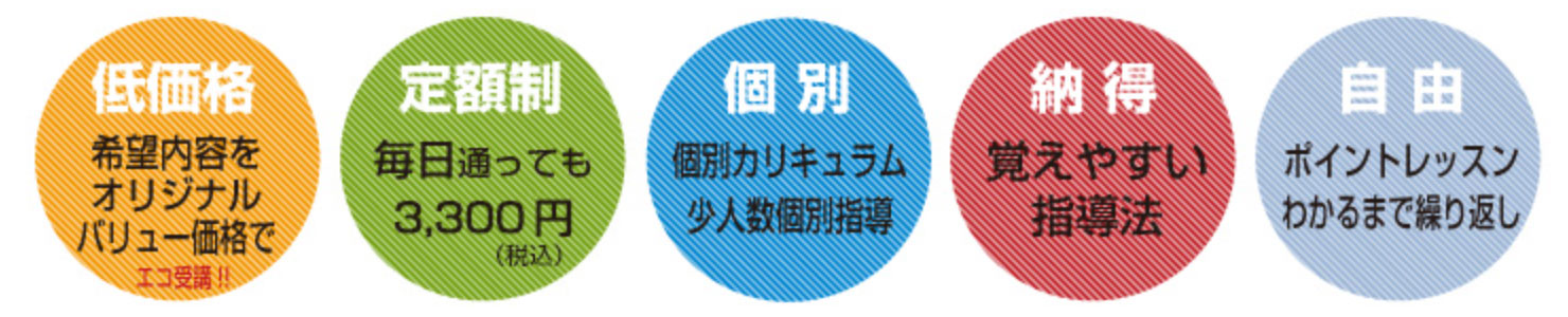 低価格「希望内容をオリジナルバリュー価格で エコ受講!」 定額制「毎日通っても3,300円(税込)」 個別「個別カリキュラム 少人数個別指導」 納得「覚えやすい指導法」 自由「ポイントレッスン わかるまで繰り返し」