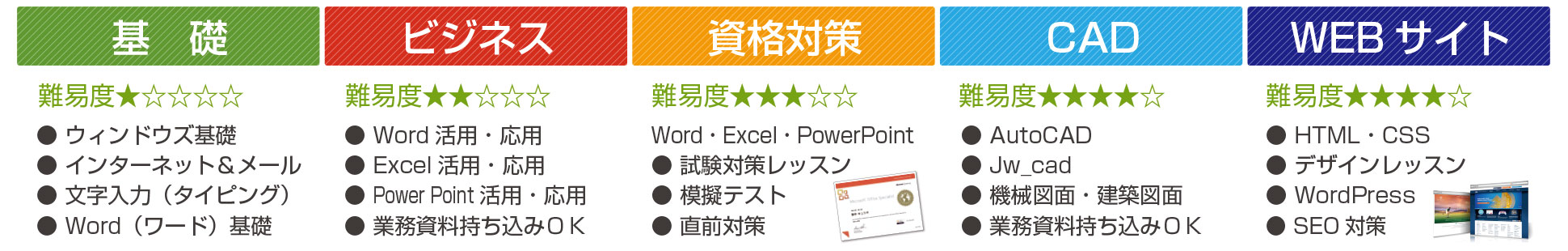 パソコン習得の難易度一覧